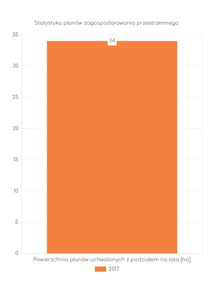 Miejscowe plany zagospodarowania przestrzennego gminy Przedecz - statystyki