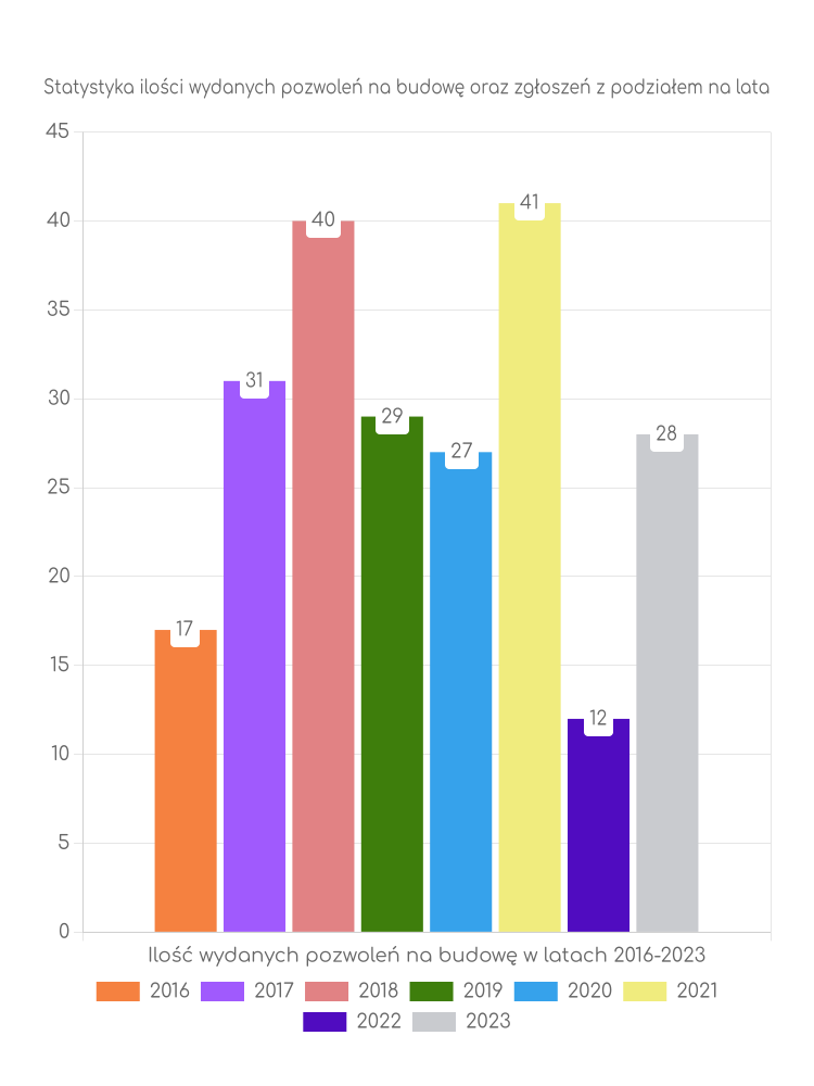 Zestawienie statystyk pozwoleń na budowę w gminie Przedecz